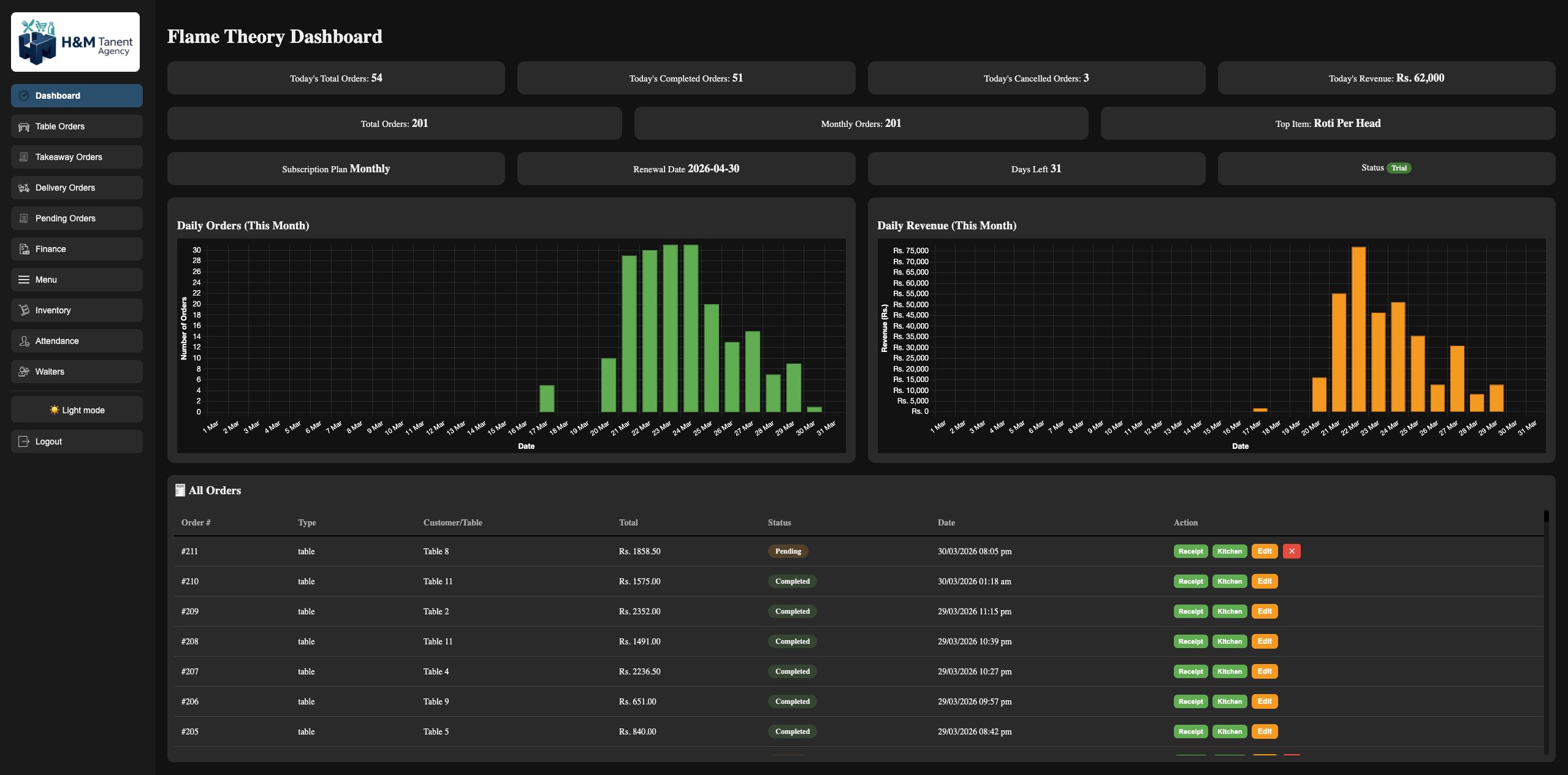 Dashboard — KPIs, charts, and recent orders